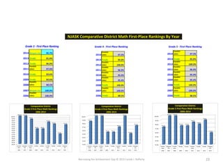 Narrowing the Achievement Gap © 2015 Carole J. Rafferty 23
86.0%
87.0%
88.0%
89.0%
90.0%
91.0%
92.0%
93.0%
94.0%
95.0%
96.0%
97.0%
98.0%
99.0%
100.0%
Margate
City
TenaflyTenaflyFranklin
Lakes
TenaflyTenaflyFranklin
Lakes
Margate
City
Franklin
Lakes
201420132012201120102009200820072006
95.7%
91.0%
96.0%
97.0%
93.6%93.6%
98.5%
100.0%100.0%
Comparative District
Grade 3 First Place Math Rankings
2006-2014
92.0%
93.0%
94.0%
95.0%
96.0%
97.0%
98.0%
99.0%
100.0%
Margate
City
TenaflyTenaflyFranklin
Lakes
TenaflyTenaflyFranklin
Lakes
Margate
City
Franklin
Lakes
201420132012201120102009200820072006
97.3%
95.0%
100.0%
96.9%
95.4%95.4%
100.0%100.0%
98.5%
Comparative District
Grade 4 First Place Math Rankings
2006-2014
93.0%
94.0%
95.0%
96.0%
97.0%
98.0%
99.0%
100.0%
Margate
City
TenaflyTenaflyFranklin
Lakes
TenaflyTenaflyFranklin
Lakes
Margate
City
Franklin
Lakes
201420132012201120102009200820072006
95.9%
99.0%
98.0%
98.5%
97.6%97.6%
100.0%100.0%
97.3%
Comparative District
Grade 5 First Place Math Rankings
2006-2014
Grade 3 - First-Place Ranking Grade 4 - First Place Ranking Grade 5 - First Place Ranking
NJASK Comparative District Math First-Place Rankings By Year
2014
Franklin
Lakes 97.3%
2013 Tenafly 95.0%
2012
Franklin
Lakes 100.0%
2011
Franklin
Lakes 96.9%
2010
Franklin
Lakes 95.4%
2009
Franklin
Lakes 95.4%
2008 Tenafly 100.0%
2007
Franklin
Lakes 100.0%
2006 Tenafly 98.5%
2014 Margate City 95.7%
2013 Tenafly 91.0%
2012 Tenafly 96.0%
2011
Franklin
Lakes 97.0%
2010 Tenafly 93.6%
2009 Tenafly 93.6%
2008
Franklin
Lakes 98.5%
2007 Margate City 100.0%
2006
Franklin
Lakes 100.0%
2014
Franklin
Lakes 97.3%
2013 Tenafly 95.0%
2012
Franklin
Lakes 100.0%
2011
Franklin
Lakes 96.9%
2010
Franklin
Lakes 95.4%
2009
Franklin
Lakes 95.4%
2008 Tenafly 100.0%
2007
Franklin
Lakes 100.0%
2006 Tenafly 98.5%
 