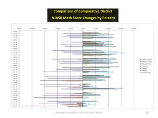 Narrowing the Achievement Gap © 2015 Carole J. Rafferty 25
-50.0% -40.0% -30.0% -20.0% -10.0% 0.0% 10.0% 20.0% 30.0% 40.0%
2014
Gr. 3
Gr. 4
Gr. 5
2013
Gr. 3
Gr. 4
Gr. 5
2012
Gr. 3
Gr. 4
Gr. 5
2011
Gr. 3
Gr. 4
Gr. 5
2010
Gr. 3
Gr. 4
Gr. 5
2009
Gr. 3
Gr. 4
Gr. 5
2008
Gr. 3
Gr. 4
Gr. 5
2007
Gr. 3
Gr. 4
Gr. 5
2006
Gr. 3
Gr. 4
Gr. 5
Franklin Lakes
Jefferson Twp
Margate City
Paterson
Tenafly
Totowa
Ventnor City
Comparison of Comparative District
NJASK Math Score Changes by Percent
 