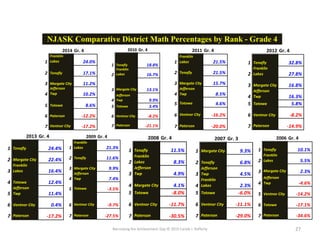 Narrowing the Achievement Gap © 2015 Carole J. Rafferty 27
2010 Gr. 4
1 Tenafly 18.8%
2
Franklin
Lakes 16.7%
3 Margate City 13.1%
4
Jefferson
Twp 9.9%
5 Totowa 3.4%
6 Ventnor City -8.2%
7 Paterson -21.1%
2009 Gr. 4
1
Franklin
Lakes 21.3%
2 Tenafly 11.6%
3 Margate City 9.9%
4
Jefferson
Twp 7.4%
5 Totowa -3.5%
6 Ventnor City -9.7%
7 Paterson -27.5%
2008 Gr. 4
1 Tenafly 11.5%
2
Franklin
Lakes 8.3%
3
Jefferson
Twp 4.9%
4 Margate City 4.1%
5 Totowa -8.0%
6 Ventnor City -11.7%
7 Paterson -30.5%
2007 Gr. 3
1 Margate City 9.3%
2 Tenafly 6.8%
3
Jefferson
Twp 4.5%
4
Franklin
Lakes 2.3%
5 Totowa -6.0%
6 Ventnor City -11.1%
7 Paterson -29.0%
2014 Gr. 4
1
Franklin
Lakes 24.0%
2 Tenafly 17.1%
3 Margate City 11.2%
4
Jefferson
Twp 10.2%
5 Totowa 8.6%
6 Paterson -12.2%
7 Ventnor City -17.2%
2013 Gr. 4
1 Tenafly 24.4%
2 Margate City 22.4%
3
Franklin
Lakes 16.4%
4 Totowa 12.4%
5
Jefferson
Twp 11.4%
6 Ventnor City 0.4%
7 Paterson -17.2%
2012 Gr. 4
1 Tenafly 32.8%
2
Franklin
Lakes 27.8%
3 Margate City 16.8%
4
Jefferson
Twp 16.3%
5 Totowa 5.8%
6 Ventnor City -8.2%
7 Paterson -14.9%
2011 Gr. 4
1
Franklin
Lakes 21.5%
2 Tenafly 21.5%
3 Margate City 15.7%
4
Jefferson
Twp 8.5%
5 Totowa 4.6%
6 Ventnor City -16.2%
7 Paterson -20.0%
2006 Gr. 4
1 Tenafly 10.1%
2
Franklin
Lakes 5.5%
3 Margate City 2.3%
4
Jefferson
Twp -4.6%
5 Ventnor City -14.2%
6 Totowa -17.1%
7 Paterson -34.6%
NJASK Comparative District Math Percentages by Rank - Grade 4
 
