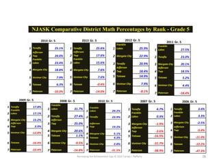 Narrowing the Achievement Gap © 2015 Carole J. Rafferty 28
2014 Gr. 5
1 Tenafly 25.1%
2
Jefferson
Twp 24.0%
3
Franklin
Lakes 23.4%
4 Margate City 18.8%
5 Ventnor City 7.9%
6 Totowa 6.3%
7 Paterson -10.3%
2013 Gr. 5
1 Tenafly 25.6%
2
Jefferson
Twp 17.6%
3
Franklin
Lakes 15.6%
4 Margate City 7.6%
5 Ventnor City 7.6%
6 Totowa -0.4%
7 Paterson -14.0%
2012 Gr. 5
1
Franklin
Lakes 25.9%
2 Margate City 22.9%
3 Tenafly 20.9%
4
Jefferson
Twp 18.4%
5 Totowa 14.9%
6 Ventnor City 7.9%
7 Paterson -8.1%
2011 Gr. 5
1
Franklin
Lakes 27.5%
2 Tenafly 23.0%
3 Margate City 20.1%
4
Jefferson
Twp 18.5%
5 Totowa 5.2%
6 Ventnor City 4.4%
7 Paterson -18.4%
2010 Gr. 5
1
Franklin
Lakes 24.2%
2 Tenafly 23.9%
3
Jefferson
Twp 19.2%
4 Margate City 5.1%
5 Totowa 4.3%
6 Ventnor City 2.8%
7 Paterson -31.5%
2009 Gr. 5
1 Tenafly 17.8%
2
Franklin
Lakes 17.1%
3 Margate City 15.2%
4
Jefferson
Twp 3.9%
5 Ventnor City -12.8%
6 Totowa -16.4%
7 Paterson -33.4%
2008 Gr. 5
1
Franklin
Lakes 31.7%
2 Tenafly 27.4%
3
Jefferson
Twp 25.0%
4 Margate City 20.6%
5 Totowa 1.1%
6 Ventnor City -9.5%
7 Paterson -16.8%
2007 Gr. 5
1 Tenafly 4.7%
2
Franklin
Lakes 0.3%
3 Margate City -1.9%
4
Jefferson
Twp -3.6%
5 Totowa -16.5%
6 Ventnor City -31.7%
7 Paterson -38.9%
2006 Gr. 5
1 Tenafly 3.4%
2
Franklin
Lakes 3.3%
3 Margate City -2.5%
4
Jefferson
Twp -3.4%
5 Ventnor City -11.4%
6 Totowa -12.2%
7 Paterson -47.3%
NJASK Comparative District Math Percentages by Rank - Grade 5
 