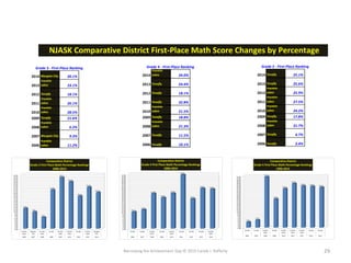 Narrowing the Achievement Gap © 2015 Carole J. Rafferty 29
2014 Margate City 20.1%
2013
Franklin
Lakes 23.1%
2012 Tenafly 18.1%
2011
Franklin
Lakes 26.1%
2010
Franklin
Lakes 28.5%
2009 Tenafly 21.6%
2008
Franklin
Lakes 6.2%
2007 Margate City 9.3%
2006
Franklin
Lakes 11.2%
Grade 3 - First-Place Ranking
2014
Franklin
Lakes 24.0%
2013 Tenafly 24.4%
2012 Tenafly 18.1%
2011 Tenafly 32.8%
2010
Franklin
Lakes 21.5%
2009 Tenafly 18.8%
2008
Franklin
Lakes 21.3%
2007 Tenafly 11.5%
2006 Tenafly 10.1%
Grade 4 - First-Place Ranking
2014 Tenafly 25.1%
2013 Tenafly 25.6%
2012
Franklin
Lakes 25.9%
2011
Franklin
Lakes 27.5%
2010
Franklin
Lakes 24.2%
2009 Tenafly 17.8%
2008
Franklin
Lakes 31.7%
2007 Tenafly 4.7%
2006 Tenafly 3.4%
Grade 5 - First-Place Ranking
0.0%
1.0%
2.0%
3.0%
4.0%
5.0%
6.0%
7.0%
8.0%
9.0%
10.0%
11.0%
12.0%
13.0%
14.0%
15.0%
16.0%
17.0%
18.0%
19.0%
20.0%
21.0%
22.0%
23.0%
24.0%
25.0%
26.0%
27.0%
28.0%
29.0%
30.0%
Margate
City
Franklin
Lakes
TenaflyFranklin
Lakes
Franklin
Lakes
TenaflyFranklin
Lakes
Margate
City
Franklin
Lakes
201420132012201120102009200820072006
20.1%
23.1%
18.1%
26.1%
28.5%
21.6%
6.2%
9.3%
11.2%
Comparative District
Grade 3 First Place Math Percentage Rankings
2006-2014
0.0%
1.0%
2.0%
3.0%
4.0%
5.0%
6.0%
7.0%
8.0%
9.0%
10.0%
11.0%
12.0%
13.0%
14.0%
15.0%
16.0%
17.0%
18.0%
19.0%
20.0%
21.0%
22.0%
23.0%
24.0%
25.0%
26.0%
27.0%
28.0%
29.0%
30.0%
31.0%
32.0%
33.0%
Franklin
Lakes
TenaflyTenaflyTenaflyFranklin
Lakes
TenaflyFranklin
Lakes
TenaflyTenafly
201420132012201120102009200820072006
24.0%24.4%
18.1%
32.8%
21.5%
18.8%
21.3%
11.5%
10.1%
Comparative District
Grade 4 First Place Math Percentage Rankings
2006-2014
0.0%
1.0%
2.0%
3.0%
4.0%
5.0%
6.0%
7.0%
8.0%
9.0%
10.0%
11.0%
12.0%
13.0%
14.0%
15.0%
16.0%
17.0%
18.0%
19.0%
20.0%
21.0%
22.0%
23.0%
24.0%
25.0%
26.0%
27.0%
28.0%
29.0%
30.0%
31.0%
32.0%
TenaflyTenaflyFranklin
Lakes
Franklin
Lakes
Franklin
Lakes
TenaflyFranklin
Lakes
TenaflyTenafly
201420132012201120102009200820072006
25.1%
25.6%25.9%
27.5%
24.2%
17.8%
31.7%
4.7%
3.4%
Comparative District
Grade 5 First Place Math Percentage Rankings
2006-2014
NJASK Comparative District First-Place Math Score Changes by Percentage
 