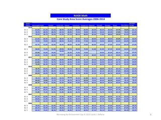 Narrowing the Achievement Gap © 2015 Carole J. Rafferty 3
School
District Bloomingdale Butler Kinnelon Lincoln Park Oakland Pequannock Pompton Lks Ringwood Riverdale Wanaque Wayne West Milford
Core Area
Average
2014
Gr. 3 81.0% 81.2% 93.3% 88.9% 81.6% 80.9% 84.9% 84.3% 86.5% 84.3% 67.7% 70.8% 82.1%
Gr. 4 78.2% 88.4% 88.2% 82.5% 89.8% 79.5% 78.0% 84.3% 94.5% 82.4% 57.0% 78.6% 81.8%
Gr. 5 78.5% 88.7% 93.2% 91.3% 87.1% 88.1% 88.6% 85.5% 77.8% 88.0% 59.5% 81.5% 84.0%
2013
Gr. 3 81.0% 86.0% 93.0% 88.0% 81.7% 89.0% 78.1% 80.0% 92.0% 80.0% 65.0% 82.0% 83.0%
Gr. 4 79.9% 79.0% 90.0% 88.0% 76.3% 87.0% 77.4% 89.0% 93.0% 88.0% 85.0% 85.0% 84.8%
Gr. 5 92.7% 91.0% 92.0% 96.0% 88.0% 81.0% 79.8% 86.0% 84.0% 87.0% 82.0% 84.5% 87.0%
2012
Gr. 3 90.0% 75.0% 91.0% 89.8% 90.3% 90.0% 79.0% 91.0% 91.0% 87.2% 85.0% 94.0% 87.8%
Gr. 4 65.0% 93.0% 94.0%
92.0%
82.3% 75.0% 73.0% 94.0% 82.9% 88.5% 77.5% 83.4%
Gr. 5 83.0% 91.0% 96.0% 98.0% 86.3% 90.0% 87.5% 80.0% 96.0% 88.1% 90.0% 92.5% 89.9%
2011
Gr. 3 85.9% 92.0% 95.8% 89.8% 86.9% 86.0% 81.7% 82.5% 82.2% 86.8% 81.3% 92.7% 87.0%
Gr. 4 61.8% 79.5% 94.7% 94.1% 89.2% 91.0% 78.6% 80.6% 92.9% 84.1% 84.7% 86.3% 84.8%
Gr. 5 73.3% 86.3% 94.2% 94.4% 81.2% 97.6% 84.6% 81.9% 89.3% 76.5% 89.7% 92.3% 86.8%
2010
Gr. 3 70.7% 84.6% 89.7% 95.2% 83.1% 88.1% 79.6% 81.9% 68.0% 78.1% 84.1% 91.8% 82.9%
Gr. 4 75.3% 80.7% 89.2% 97.4% 81.4% 97.7% 77.6% 83.4% 82.1% 89.1% 87.8% 89.4% 85.9%
Gr. 5 69.5% 89.0% 95.1% 93.4% 91.2% 90.7% 82.8% 87.0% 87.1% 83.7% 80.9% 77.1% 85.6%
2009
Gr. 3 78.1% 80.7% 83.5% 92.5% 83.5% 95.4% 61.8% 98.5% 86.2% 81.5% 81.0% 80.8% 83.6%
Gr. 4 60.2% 73.0% 75.7% 91.1% 90.7% 88.7% 69.5% 79.4% 84.4% 66.3% 83.8% 78.1% 78.4%
Gr. 5 60.7% 78.3% 92.8% 92.3% 89.8% 93.0% 79.1% 80.6% 88.2% 80.5% 80.0% 80.9% 83.0%
2008
Gr. 3 82.1% 90.8% 94.0% 95.4% 94.8% 92.6% 76.5% 93.8% 95.9% 83.9% 81.6% 94.3% 89.6%
Gr. 4 86.7% 89.6% 95.1% 89.8% 92.4% 97.0% 74.5% 89.9% 83.9% 80.8% 87.7% 91.8% 88.3%
Gr. 5 71.9% 75.4% 92.0% 91.8% 86.4% 86.2% 82.9% 75.5% 76.7% 74.7% 82.1% 83.4% 81.6%
2007
Gr. 3 87.1% 83.8% 99.4% 97.0% 95.8% 97.0% 96.3% 83.4% 90.6% 84.9% 91.7% 93.6% 91.7%
Gr. 4 89.8% 91.0% 92.7% 94.9% 94.9% 90.3% 88.5% 88.9% 87.5% 72.7% 89.8% 91.9% 89.4%
Gr. 5 75.4% 84.5% 98.0% 92.6% 98.4% 93.2% 89.9% 98.4% 89.7% 76.6% 87.9% 89.8% 89.5%
2006
Gr. 3 78.4% 92.7% 92.4% 96.1% 95.5% 96.6% 91.2% 88.3% 86.7% 87.0% 86.6% 91.3% 90.2%
Gr. 4 86.2% 95.0% 93.2% 96.5% 97.1% 91.4% 90.7% 82.6% 93.1% 82.4% 92.2% 87.6% 90.7%
Gr. 5 80.5% 79.6% 98.3% 81.6% 96.9% 92.1% 89.9% 87.5% 96.1% 90.9% 89.9% 96.3% 90.0%
Core Study Area Score Averages 2006-2014
NJASK Math
 
