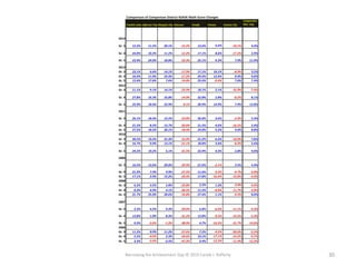 Narrowing the Achievement Gap © 2015 Carole J. Rafferty 30
Comparison of Comparison District NJASK Math Score Changes
Franklin LakesJefferson Twp Margate City Paterson Tenafly Totowa Ventnor City
Comparative
Distr. Avg.
2014
Gr. 3 12.2% 11.5% 20.1% -15.2% 13.6% 6.6% -10.1% 4.4%
Gr. 4 24.0% 10.2% 11.2% -12.2% 17.1% 8.6% -17.2% 2.9%
Gr. 5 23.4% 24.0% 18.8% -10.3% 25.1% 6.3% 7.9% 11.9%
2013
Gr. 3 23.1% 6.6% 14.1% -17.9% 17.1% 10.1% -8.9% 3.5%
Gr. 4 16.4% 11.4% 22.4% -17.2% 24.4% 12.4% 0.4% 9.0%
Gr. 5 15.6% 17.6% 7.6% -14.0% 25.6% -0.4% 7.6% 7.4%
2012
Gr. 3 11.1% 9.1% 14.1% -23.9% 18.1% 2.1% -16.9% -7.4%
Gr. 4 27.8% 16.3% 16.8% -14.9% 32.8% 5.8% -8.2% 8.1%
Gr. 5 25.9% 18.4% 22.9% -8.1% 20.9% 14.9% 7.9% 12.8%
2011
Gr. 3 26.1% 18.4% 12.2% -23.8% 26.0% 3.6% -3.9% 5.4%
Gr. 4 21.5% 8.5% 15.7% -20.0% 21.5% 4.6% -16.2% 2.4%
Gr. 5 27.5% 18.5% 20.1% -18.4% 23.0% 5.2% 4.4% 8.8%
2010
Gr. 3 28.5% 19.2% 21.3% -15.9% 21.2% 6.2% -10.0% 7.0%
Gr. 4 16.7% 9.9% 13.1% -21.1% 18.8% 3.4% -8.2% 2.6%
Gr. 5 24.2% 19.2% 5.1% -31.5% 23.9% 4.3% 2.8% 4.0%
2009
Gr. 3 16.5% 13.6% 20.0% -29.9% 21.6% -2.1% 3.5% 4.4%
Gr. 4 21.3% 7.4% 9.9% -27.5% 11.6% -3.5% -9.7% -2.0%
Gr. 5 17.1% 3.9% 15.2% -33.4% 17.8% -16.4% -12.8% -4.3%
2008
Gr. 3 6.2% 3.5% 5.8% -33.8% 2.2% 1.2% -3.0% -4.0%
Gr. 4 8.3% 4.9% 4.1% -30.5% 11.5% -8.0% -11.7% -4.9%
Gr. 5 31.7% 25.0% 20.6% -16.8% 27.4% 1.1% -9.5% 8.0%
2007
Gr. 3 2.3% 4.5% 9.3% -29.0% 6.8% -6.0% -11.1% -4.3%
Gr. 4 13.8% 1.0% 8.3% -31.2% 13.8% -9.5% -14.5% -5.3%
Gr. 5 0.3% -3.6% -1.9% -38.9% 4.7% -16.5% -31.7% -14.6%
2006
Gr. 3 11.2% 0.9% 11.2% -27.6% 7.2% -4.5% -20.0% -5.5%
Gr. 4 5.5% -4.6% 2.3% -34.6% 10.1% -17.1% -14.2% -9.7%
Gr. 5 3.3% -3.4% -2.5% -47.3% 3.4% -12.2% -11.4% -12.2%
 