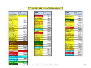 Core Study Area N.J. SAT Participation Rate
School District
SAT
Participation
School
District
SAT
Participation
School
District
SAT
Participation
Core Towns Atlantic City 54.6% Pequannock 94.8%
Bloomingdale Bloomingdale 78.7% Kinnelon 94.0%
Butler Butler 78.7% Tenafly 94.0%
Kinnelon 94.0% Franklin Lakes 92.2% Franklin Lakes 92.2%
Riverdale Jefferson Twp 80.3% Oakland 91.0%
Pompton Lks Kinnelon 94.0% Wayne Hills 88.7%
Oakland 91.0% Lincoln Park 74.6% Paterson 88.1%
Wanaque Margate City 68.4% Wayne Valley 84.4%
Ringwood Oakland 91.0% Ringwood 83.5%
West Milford 73.9% Paterson 88.1% Wanaque 83.5%
Lincoln Park 74.6% Pequannock 94.8% Jefferson Twp 80.3%
Pequannock 94.8% Pompton Lks 77.1% Bloomingdale 78.7%
Wayne Hills 88.7% Ringwood 83.5% Butler 78.7%
Wayne Valley 84.4% Riverdale 77.1% Pompton Lks 77.1%
Core Town
Neighbors Tenafly 94.0% Riverdale 77.1%
Jefferson Twp 80.3% Totowa 72.4% Lincoln Park 74.6%
Montville 89.6% Ventnor City West Milford 73.9%
Totowa 72.4% Wanaque 83.5% Totowa 72.4%
Big Cities Wayne Hills 88.7% Margate City 68.4%
Paterson 88.1% Wayne Valley 84.4% Atlantic City 54.6%
Atlantic City 54.6% West Milford 73.9% Ventnor City 68.4%
AC HS Sending Districts
Margate City 54.6%
Ventnor City
Highest Scoring School in Study
Tenafly 94.0%
78.7%
77.1%
83.5%
Narrowing the Achievement Gap © 2015 Carole J. Rafferty 32
 