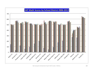 0
100
200
300
400
500
600
700
SAT Math Scores by School District 2006-2013
Narrowing the Achievement Gap © 2015 Carole J. Rafferty 34
 