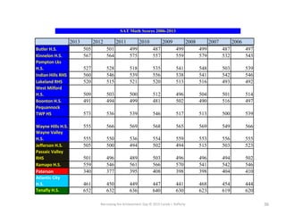 SAT Math Scores 2006-2013
2013 2012 2011 2010 2009 2008 2007 2006
Butler H.S. 505 501 499 487 499 499 487 497
Kinnelon H.S. 567 564 575 557 559 579 532 543
Pompton Lks
H.S. 527 528 518 535 541 548 503 539
Indian Hills RHS 560 546 539 556 538 541 542 546
Lakeland RHS 520 515 521 520 513 516 493 492
West Milford
H.S. 509 503 500 512 496 504 501 514
Boonton H.S. 491 494 499 481 502 490 516 497
Pequannock
TWP HS 573 536 539 546 517 513 500 539
Wayne Hills H.S. 555 566 569 568 565 569 549 566
Wayne Valley
H.S. 555 550 536 554 559 553 556 555
Jefferson H.S. 505 500 494 502 494 515 503 523
Passaic Valley
RHS 501 496 489 503 496 496 494 502
Ramapo H.S. 559 546 561 566 570 541 542 546
Paterson 340 377 395 408 398 398 404 410
Atlantic City
H.S. 461 450 449 447 441 468 454 444
Tenafly H.S. 652 632 636 640 630 623 619 620
Narrowing the Achievement Gap © 2015 Carole J. Rafferty 36
 