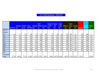 SAT Math Rankings - 2006-2013
Butler H.S.
Kinnelon
H.S.
Pompton
Lks H.S.
Indian
Hills RHS
Lakeland
RHS
West
Milford
H.S.
Boonton
H.S.
Pequanno
ck TWP
RHS
Wayne
Hills
H.S.
Wayne
Valley
H.S.
Jefferson
H.S.
Passaic
Valley
RHS
Ramapo
H.S. Paterson
Atlantic
City H.S.
Tenafly
H.S.
SAT NJ
Ranking
2011 143 37 121 60 97 156 201 77 50 91 179 208 43 274 266 5
2013 505 567 527 560 520 509 491 573 555 555 505 501 559 340 461 652
2012 501 564 528 546 515 503 494 536 566 550 500 496 546 377 450 632
2011 499 575 518 539 521 500 499 539 569 536 494 489 561 395 449 636
2010 487 557 535 556 520 512 481 546 568 554 502 503 566 408 447 640
2009 499 559 541 538 513 496 502 517 565 559 494 496 570 398 441 630
2008 499 579 548 541 516 504 490 513 569 553 515 496 541 398 468 623
2007 487 532 503 542 493 501 516 500 549 556 503 494 542 404 454 619
2006 497 543 539 546 492 514 497 539 566 555 523 502 546 410 444 620
SAT
Participatio
n Rate 78.7% 94.0% 77.1% 91.0% 83.5% 73.9% 74.6% 94.8% 88.7% 84.0% 80.3% 72.4% 92.2% 88.1% 94.0%
Narrowing the Achievement Gap © 2015 Carole J. Rafferty 37
 
