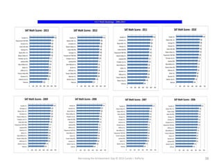 0 100 200 300 400 500 600 700
Tenafly H.S.
Ramapo H.S.
Wayne Hills H.S.
Kinnelon H.S.
Wayne Valley H.S.
Pompton Lks H.S.
Indian Hills RHS
Pequannock TWP RHS
Lakeland RHS
Boonton H.S.
Butler H.S.
West Milford H.S.
Passaic Valley RHS
Jefferson H.S.
Atlantic City H.S.
Paterson
630
570
565
559
559
541
538
517
513
502
499
496
496
494
441
398
SAT Math Scores - 2009
0 100 200 300 400 500 600 700
Tenafly H.S.
Wayne Valley H.S.
Wayne Hills H.S.
Indian Hills RHS
Ramapo H.S.
Kinnelon H.S.
Boonton H.S.
Pompton Lks H.S.
Jefferson H.S.
West Milford H.S.
Pequannock TWP RHS
Passaic Valley RHS
Lakeland RHS
Butler H.S.
Atlantic City H.S.
Paterson
619
556
549
542
542
532
516
503
503
501
500
494
493
487
454
404
SAT Math Scores - 2007
0 100 200 300 400 500 600 700
Tenafly H.S.
Wayne Hills H.S.
Wayne Valley
Indian Hills RHS
Ramapo H.S.
Kinnelon H.S.
Pompton Lks H.S.
Pequannock TWP RHS
Jefferson H.S.
West Milford H.S.
Passaic Valley RHS
Butler H.S.
Boonton H.S.
Lakeland RHS
Atlantic City H.S.
Paterson
620
566
555
546
546
543
539
539
523
514
502
497
497
492
444
410
SAT Math Scores - 2006
0 100 200 300 400 500 600 700
Tenafly H.S.
Kinnelon H.S.
Wayne Hills H.S.
Wayne Valley H.S.
Pompton Lks H.S.
Indian Hills RHS
Ramapo H.S.
Lakeland RHS
Jefferson H.S.
Pequannock TWP RHS
West Milford H.S.
Butler H.S.
Passaic Valley RHS
Boonton H.S.
Atlantic City H.S.
Paterson
623
579
569
553
548
541
541
516
515
513
504
499
496
490
468
398
SAT Math Scores - 2008
0 100 200 300 400 500 600 700
Tenafly H.S.
Pequannock TWP RHS
Kinnelon H.S.
Indian Hills RHS
Ramapo H.S.
Wayne Hills H.S.
Wayne Valley H.S.
Pompton Lks H.S.
Lakeland RHS
West Milford H.S.
Butler H.S.
Jefferson H.S.
Passaic Valley RHS
Boonton H.S.
Atlantic City H.S.
Paterson
652
573
567
560
559
555
555
527
520
509
505
505
501
491
461
340
SAT Math Scores - 2013
0 100 200 300 400 500 600 700
Tenafly H.S.
Wayne Hills H.S.
Kinnelon H.S.
Wayne Valley H.S.
Indian Hills RHS
Ramapo H.S.
Pequannock TWP RHS
Pompton Lks H.S.
Lakeland RHS
West Milford H.S.
Butler H.S.
Jefferson H.S.
Passaic Valley RHS
Boonton H.S.
Atlantic City H.S.
Paterson
632
566
564
550
546
546
536
528
515
503
501
500
496
494
450
377
SAT Math Scores - 2012
0 100 200 300 400 500 600 700
Tenafly H.S.
Kinnelon H.S.
Wayne Hills H.S.
Ramapo H.S.
Indian Hills RHS
Pequannock TWP RHS
Wayne Valley H.S.
Lakeland RHS
Pompton Lks H.S.
West Milford H.S.
Butler H.S.
Boonton H.S.
Jefferson H.S.
Passaic Valley RHS
Atlantic City H.S.
Paterson
636
575
569
561
539
539
536
521
518
500
499
499
494
489
449
395
SAT Math Scores - 2011
0 100 200 300 400 500 600 700
Tenafly H.S.
Wayne Hills H.S.
Ramapo H.S.
Kinnelon H.S.
Indian Hills RHS
Wayne Valley H.S.
Pequannock TWP RHS
Pompton Lks H.S.
Lakeland RHS
West Milford H.S.
Passaic Valley RHS
Jefferson H.S.
Butler H.S.
Boonton H.S.
Atlantic City H.S.
Paterson
640
568
566
557
556
554
546
535
520
512
503
502
487
481
447
408
SAT Math Scores - 2010
SAT Math Rankings - 2006-2013
Narrowing the Achievement Gap © 2015 Carole J. Rafferty 38
 