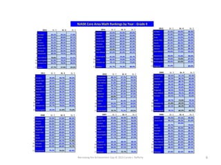 Narrowing the Achievement Gap © 2015 Carole J. Rafferty 6
2014 Gr. 3 Gr. 4 Gr. 5
1 Riverdale 86.5% 94.5% 77.8%
2 Oakland 81.6% 89.8% 87.1%
3 Butler 81.2% 88.4% 88.7%
4 Kinnelon 93.3% 88.2% 93.2%
5 Ringwood 84.3% 84.3% 85.5%
6 Lincoln Park 88.9% 82.5% 91.3%
7 Wanaque 84.3% 82.4% 88.0%
8 Pequannock 80.9% 79.5% 88.1%
9 West Milford 70.8% 78.6% 81.5%
10 Bloomingdale 81.0% 78.2% 78.5%
11 Pompton Lks 84.9% 78.0% 88.6%
12 Wayne 67.7% 57.0% 59.5%
2013 Gr. 3 Gr. 4 Gr. 5
1 Riverdale 92.0% 93.0% 84.0%
2 Kinnelon 93.0% 90.0% 92.0%
3 Ringwood 80.0% 89.0% 86.0%
4 Lincoln Park 88.0% 88.0% 96.0%
5 Wanaque 80.0% 88.0% 87.0%
6 Pequannock 89.0% 87.0% 81.0%
7 Wayne 65.0% 85.0% 82.0%
8 West Milford 82.0% 85.0% 84.5%
9 Bloomingdale 81.0% 79.9% 92.7%
10 Butler 86.0% 79.0% 91.0%
11 Pompton Lks 78.1% 77.4% 79.8%
12 Oakland 81.7% 76.3% 88.0%
2012 Gr. 3 Gr. 4 Gr. 5
1 Kinnelon 91.0% 94.0% 96.0%
2 Riverdale 91.0% 94.0% 96.0%
3 Butler 75.0% 93.0% 91.0%
4 Lincoln Park 89.8% 92.0% 98.0%
5 Wayne 85.0% 88.5% 90.0%
6 Wanaque 87.2% 82.9% 88.1%
7 Oakland 90.3% 82.3% 86.3%
8 West Milford 94.0% 77.5% 92.5%
9 Pequannock 90.0% 75.0% 90.0%
10 Pompton Lks 79.0% 73.0% 87.5%
11 Bloomingdale 90.0% 65.0% 83.0%
12 Ringwood 91.0% 80.0%
2011 Gr. 3 Gr. 4 Gr. 5
1 Kinnelon 95.8% 94.7% 94.2%
2 Lincoln Park 89.8% 94.1% 94.4%
3 Riverdale 82.2% 92.9% 89.3%
4 Pequannock 86.0% 91.0% 97.6%
5 Oakland 86.9% 89.2% 81.2%
6 West Milford 92.7% 86.3% 92.3%
7 Wayne 81.3% 84.7% 89.7%
8 Wanaque 86.8% 84.1% 76.5%
9 Ringwood 82.5% 80.6% 81.9%
10 Butler 92.0% 79.5% 86.3%
11 Pompton Lks 81.7% 78.6% 84.6%
12 Bloomingdale 85.9% 61.8% 73.3%
2010 Gr. 3 Gr. 4 Gr. 5
1 Pequannock 88.1% 97.7% 90.7%
2 Lincoln Park 95.2% 97.4% 93.4%
3 West Milford 91.8% 89.4% 77.1%
4 Kinnelon 89.7% 89.2% 95.1%
5 Wanaque 78.1% 89.1% 83.7%
6 Wayne 84.1% 87.8% 80.9%
7 Ringwood 81.9% 83.4% 87.0%
8 Riverdale 68.0% 82.1% 87.1%
9 Oakland
83.1%
81.4% 91.2%
10 Butler 84.6% 80.7% 89.0%
11 Pompton Lks 79.6% 77.6% 82.8%
12 Bloomingdale 70.7% 75.3% 69.5%
2009 Gr. 3 Gr. 4 Gr. 5
1 Lincoln Park 92.5% 91.1% 92.3%
2 Oakland 83.5% 90.7% 89.8%
3 Pequannock 95.4% 88.7% 93.0%
4 Riverdale 86.2% 84.4% 88.2%
5 Wayne 81.0% 83.8% 80.0%
6 Ringwood 98.5% 79.4% 80.6%
7 West Milford 80.8% 78.1% 80.9%
8 Kinnelon 83.5% 75.7% 92.8%
9 Butler 80.7% 73.0% 78.3%
10 Pompton Lks 61.8% 69.5% 79.1%
11 Wanaque 81.5% 66.3% 80.5%
12 Bloomingdale 78.1% 60.2% 60.7%
2008 Gr. 3 Gr. 4 Gr. 5
1 Pequannock 92.6% 97.0% 86.2%
2 Kinnelon 94.0% 95.1% 92.0%
3 Oakland 94.8% 92.4% 86.4%
4 West Milford 94.3% 91.8% 83.4%
5 Ringwood 93.8% 89.9% 75.5%
6 Lincoln Park 95.4% 89.8% 91.8%
7 Butler 90.8% 89.6% 75.4%
8 Wayne 81.6% 87.7% 82.1%
9 Bloomingdale 82.1% 86.7% 71.9%
10 Riverdale 95.9% 83.9% 76.7%
11 Wanaque 83.9% 80.8% 74.7%
12 Pompton Lks 76.5% 74.5% 82.9%
2007 Gr. 3 Gr. 4 Gr. 5
1 Oakland 95.8% 94.9% 98.4%
2 Lincoln Park 97.0% 94.9% 92.6%
3 Kinnelon 99.4% 92.7% 98.0%
4 West Milford 93.6% 91.9% 89.8%
5 Butler 83.8% 91.0% 84.5%
6 Pequannock 97.0% 90.3% 93.2%
7 Bloomingdale 87.1% 89.8% 75.4%
8 Wayne 91.7% 89.8% 87.9%
9 Ringwood 83.4% 88.9% 98.4%
10 Pompton Lks 96.3% 88.5% 89.9%
11 Riverdale 90.6% 87.5% 89.7%
12 Wanaque 84.9% 72.7% 76.6%
2006 Gr. 3 Gr. 4 Gr. 5
1 Oakland 95.5% 97.1% 96.9%
2 Lincoln Park 96.1% 96.5% 81.6%
3 Butler 92.7%
95.0%
79.6%
4 Kinnelon 92.4% 93.2% 98.3%
5 Riverdale 86.7% 93.1% 96.1%
6 Wayne 86.6% 92.2% 89.9%
7 Pequannock 96.6% 91.4% 92.1%
8 Pompton Lks 91.2% 90.7% 89.9%
9 West Milford 91.3% 87.6% 96.3%
10 Bloomingdale 78.4% 86.2% 80.5%
11 Ringwood 88.3% 82.6% 87.5%
12 Wanaque 87.0% 82.4% 90.9%
NJASK Core Area Math Rankings by Year - Grade 4
 