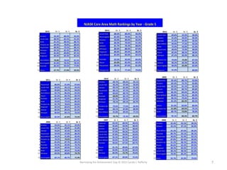 Narrowing the Achievement Gap © 2015 Carole J. Rafferty 7
2014 Gr. 3 Gr. 4 Gr. 5
1 Kinnelon 93.3% 88.2% 93.2%
2 Lincoln Park 88.9% 82.5% 91.3%
3 Butler 81.2% 88.4% 88.7%
4 Pompton Lks 84.9% 78.0% 88.6%
5 Pequannock 80.9% 79.5% 88.1%
6 Wanaque 84.3% 82.4% 88.0%
7 Oakland 81.6% 89.8% 87.1%
8 Ringwood 84.3% 84.3% 85.5%
9 West Milford 70.8% 78.6% 81.5%
10 Bloomingdale 81.0% 78.2% 78.5%
11 Riverdale 86.5% 94.5% 77.8%
12 Wayne 67.7% 57.0% 59.5%
2013 Gr. 3 Gr. 4 Gr. 5
1 Lincoln Park 88.0% 88.0% 96.0%
2 Bloomingdale 81.0% 79.9% 92.7%
3 Kinnelon 93.0% 90.0% 92.0%
4 Butler 86.0% 79.0% 91.0%
5 Oakland 81.7% 76.3% 88.0%
6 Wanaque 80.0% 88.0% 87.0%
7 Ringwood 80.0% 89.0% 86.0%
8 West Milford 82.0% 85.0% 84.5%
9 Riverdale 92.0% 93.0% 84.0%
10 Wayne 65.0% 85.0% 82.0%
11 Pequannock 89.0% 87.0% 81.0%
12 Pompton Lks 78.1% 77.4% 79.8%
2012 Gr. 3 Gr. 4 Gr. 5
1 Lincoln Park 89.8% 92.0% 98.0%
2 Kinnelon 91.0% 94.0% 96.0%
3 Riverdale 91.0% 94.0% 96.0%
4 West Milford 94.0% 77.5% 92.5%
5 Butler 75.0% 93.0% 91.0%
6 Pequannock 90.0% 75.0% 90.0%
7 Wayne 85.0% 88.5% 90.0%
8 Wanaque 87.2% 82.9% 88.1%
9 Pompton Lks 79.0% 73.0% 87.5%
10 Oakland 90.3% 82.3% 86.3%
11 Bloomingdale 90.0% 65.0% 83.0%
12 Ringwood 91.0% 80.0%
2011 Gr. 3 Gr. 4 Gr. 5
1 Pequannock 86.0% 91.0% 97.6%
2 Lincoln Park 89.8% 94.1% 94.4%
3 Kinnelon 95.8% 94.7% 94.2%
4 West Milford 92.7% 86.3% 92.3%
5 Wayne 81.3% 84.7% 89.7%
6 Riverdale 82.2% 92.9% 89.3%
7 Butler 92.0% 79.5% 86.3%
8 Pompton Lks 81.7% 78.6% 84.6%
9 Ringwood 82.5% 80.6% 81.9%
10 Oakland 86.9% 89.2% 81.2%
11 Wanaque 86.8% 84.1% 76.5%
12 Bloomingdale 85.9% 61.8% 73.3%
2010 Gr. 3 Gr. 4 Gr. 5
1 Kinnelon 89.7% 89.2% 95.1%
2 Lincoln Park 95.2% 97.4% 93.4%
3 Oakland 83.1% 81.4% 91.2%
4 Pequannock 88.1% 97.7% 90.7%
5 Butler 84.6% 80.7% 89.0%
6 Riverdale 68.0% 82.1% 87.1%
7 Ringwood 81.9% 83.4% 87.0%
8 Wanaque 78.1% 89.1% 83.7%
9 Pompton Lks 79.6% 77.6% 82.8%
10 Wayne 84.1% 87.8% 80.9%
11 West Milford 91.8% 89.4% 77.1%
12 Bloomingdale 70.7% 75.3% 69.5%
2009 Gr. 3 Gr. 4 Gr. 5
1 Pequannock 95.4% 88.7% 93.0%
2 Kinnelon 83.5% 75.7% 92.8%
3 Lincoln Park 92.5% 91.1% 92.3%
4 Oakland 83.5% 90.7% 89.8%
5 Riverdale 86.2% 84.4% 88.2%
6 West Milford 80.8% 78.1% 80.9%
7 Ringwood 98.5% 79.4% 80.6%
8 Wanaque 81.5% 66.3% 80.5%
9 Wayne 81.0% 83.8% 80.0%
10 Pompton Lks 61.8% 69.5% 79.1%
11 Butler 80.7% 73.0% 78.3%
12 Bloomingdale 78.1% 60.2% 60.7%
2008 Gr. 3 Gr. 4 Gr. 5
1 Kinnelon 94.0% 95.1% 92.0%
2 Lincoln Park 95.4% 89.8% 91.8%
3 Oakland 94.8% 92.4% 86.4%
4 Pequannock 92.6% 97.0% 86.2%
5 West Milford 94.3% 91.8% 83.4%
6 Pompton Lks 76.5% 74.5% 82.9%
7 Wayne 81.6% 87.7% 82.1%
8 Riverdale 95.9% 83.9% 76.7%
9 Ringwood 93.8% 89.9% 75.5%
10 Butler 90.8% 89.6% 75.4%
11 Wanaque 83.9% 80.8% 74.7%
12 Bloomingdale 82.1% 86.7% 71.9%
2007 Gr. 3 Gr. 4 Gr. 5
1 Ringwood 83.4% 88.9% 98.4%
2 Oakland 95.8% 94.9% 98.4%
3 Kinnelon 99.4% 92.7% 98.0%
4 Pequannock 97.0% 90.3% 93.2%
5 Lincoln Park 97.0% 94.9% 92.6%
6 Pompton Lks 96.3% 88.5% 89.9%
7 West Milford 93.6% 91.9% 89.8%
8 Riverdale 90.6% 87.5% 89.7%
9 Wayne 91.7% 89.8% 87.9%
10 Butler 83.8% 91.0% 84.5%
11 Wanaque 84.9% 72.7% 76.6%
12 Bloomingdale 87.1% 89.8% 75.4%
2006 Gr. 3 Gr. 4 Gr. 5
1 Kinnelon 92.4% 93.2% 98.3%
2 Oakland 95.5% 97.1% 96.9%
3 West Milford 91.3% 87.6% 96.3%
4 Riverdale 86.7% 93.1% 96.1%
5 Pequannock 96.6% 91.4% 92.1%
6 Wanaque 87.0% 82.4% 90.9%
7 Pompton Lks 91.2% 90.7% 89.9%
8 Wayne 86.6% 92.2% 89.9%
9 Ringwood 88.3% 82.6% 87.5%
10 Lincoln Park 96.1% 96.5% 81.6%
11 Bloomingdale 78.4% 86.2% 80.5%
12 Butler 92.7% 95.0% 79.6%
NJASK Core Area Math Rankings by Year - Grade 5
 