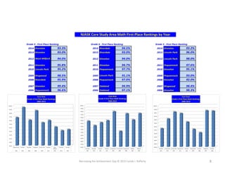 Narrowing the Achievement Gap © 2015 Carole J. Rafferty 8
2014 Kinnelon 93.3% 2014 Riverdale 94.5% 2014 Kinnelon 93.2%
2013 Kinnelon 93.0% 2013 Riverdale 93.0% 2013 Lincoln Park 96.0%
2012 West Milford 94.0% 2012 Kinnelon 94.0% 2012 Lincoln Park 98.0%
2011 Kinnelon 95.8% 2011 Kinnelon 94.7% 2011 Pequannock 97.6%
2010 Lincoln Park 95.2% 2010 Pequannock 97.7% 2010 Kinnelon 95.1%
2009 Ringwood 98.5% 2009 Lincoln Park 91.1% 2009 Pequannock 93.0%
2008 Riverdale 95.9% 2008 Pequannock 97.0% 2008 Kinnelon 92.0%
2007 Kinnelon 99.4% 2007 Oakland 94.9% 2007 Ringwood 98.4%
2006 Pequannock 96.6% 2006 Oakland 97.1% 2006 Kinnelon 98.3%
Grade 3 - First-Place Ranking Grade 4 - First Place Ranking Grade 5 - First Place Ranking
89.0%
90.0%
91.0%
92.0%
93.0%
94.0%
95.0%
96.0%
97.0%
98.0%
99.0%
100.0%
KinnelonKinnelonWest
Milford
KinnelonLincoln ParkRingwoodRiverdaleKinnelonPequannock
201420132012201120102009200820072006
93.3%
93.0%
94.0%
95.8%
95.2%
98.5%
95.9%
99.4%
96.6%
Core Area
Grade 3 First Place Math Rankings
2006-2014
86.0%
87.0%
88.0%
89.0%
90.0%
91.0%
92.0%
93.0%
94.0%
95.0%
96.0%
97.0%
98.0%
99.0%
100.0%
Riverdale Riverdale Kinnelon Kinnelon Pequannock Lincoln Park Pequannock Oakland Oakland
2014 2013 2012 2011 2010 2009 2008 2007 2006
94.5%
93.0%
94.0%
94.7%
97.7%
91.1%
97.0%
94.9%
97.1%
Core Area
Grade 4 First Place Math Rankings
2006-2014
88.0%
89.0%
90.0%
91.0%
92.0%
93.0%
94.0%
95.0%
96.0%
97.0%
98.0%
99.0%
100.0%
Kinnelon Lincoln Park Lincoln Park Pequannock Kinnelon Pequannock Kinnelon Ringwood Kinnelon
2014 2013 2012 2011 2010 2009 2008 2007 2006
93.2%
96.0%
98.0%
97.6%
95.1%
93.0%
92.0%
98.4% 98.3%
Core Area
Grade 5 First Place Math Rankings
2006-2014
NJASK Core Study Area Math First-Place Rankings by Year
 