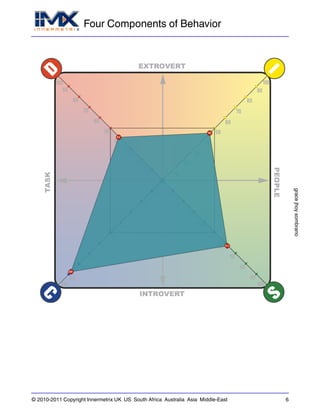 Four Components of Behavior
gracejhoysombrano
© 2010-2011 Copyright Innermetrix UK US South Africa Australia Asia Middle-East 6
 