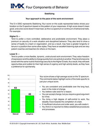 Four Components of Behavior
gracejhoysombrano
© 2010-2011 Copyright Innermetrix UK US South Africa Australia Asia Middle-East 9
Stabilizing
Your approach to the pace of the work environment
The S in DISC represents Stabilizing.Your score on this scale represented below shows your
location on the S spectrum based on the pattern of your responses. A high score doesn't mean
good, and a low score doesn't mean bad, as this is a spectrum or continuum of behavioral traits.
For example:
Higher S —
Tend to prefer a more controlled, deliberative and predictable environment. They place a
premium on security of a work situation and disciplined behavior. They also tend to show a
sense of loyalty to a team or organization, and as a result, may have a greater longevity or
tenure in a position than some other styles.They have an excellent listening style and are very
patient coaches and teachers for others on the team.
Lower S —
Tend to prefer a more flexible, dynamic, unstructured work environment.They value freedom
ofexpressionandtheabilitytochangequicklyfromoneactivitytoanother.Theytendtobecome
bored with the same routine that brings security to the Higher S traits.As a result, they will seek
opportunities and outlets for their high sense of urgency and high activity levels, as they have
a preference for spontaneity.
10
20
30
40
50
60
70
80
90
100
63
Natural
46
Adaptive
Your score shows a high average score on the 'S' spectrum.
The comments below highlight some of the traits specific to
just your unique score.
• You are consistent and predictable over the long haul,
even in the midst of change.
• You believe rules exist for a reason.
• You can accept change, but you require a good argument
for it first.
• You bring a high degree of self-control to work. You
steadily move towards the completion of a task.
• If insufficient structure and order exist, you will create it.
• You think it is important to follow established procedures
and processes.
 