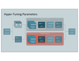 Data Prep &
Transformer
Machine Learning
Outlier Detection
Outlier
Experiment
ML Model
Building
Outlier Model
Building
Out...