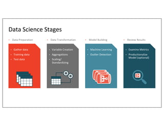 Data Science Stages
▪ Gather data
▪ Training data
▪ Test data
▪ Variable Creation
▪ Aggregations
▪ Scaling/
Standardizing
...