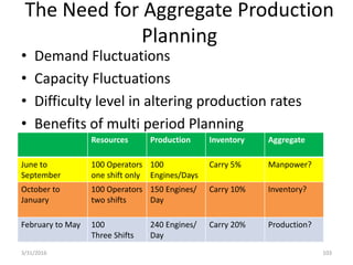 The Need for Aggregate Production
Planning
• Demand Fluctuations
• Capacity Fluctuations
• Difficulty level in altering production rates
• Benefits of multi period Planning
3/31/2016 103
Resources Production Inventory Aggregate
June to
September
100 Operators
one shift only
100
Engines/Days
Carry 5% Manpower?
October to
January
100 Operators
two shifts
150 Engines/
Day
Carry 10% Inventory?
February to May 100
Three Shifts
240 Engines/
Day
Carry 20% Production?
 