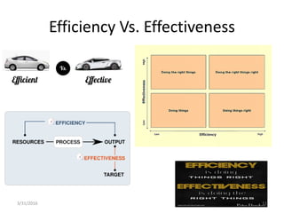 Efficiency Vs. Effectiveness
3/31/2016 11
 