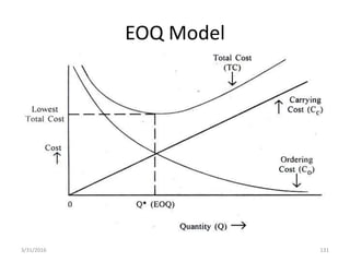 EOQ Model
3/31/2016 131
 