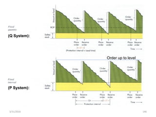 3/31/2016 146
Order up to level
(P System):
(Q System):
 