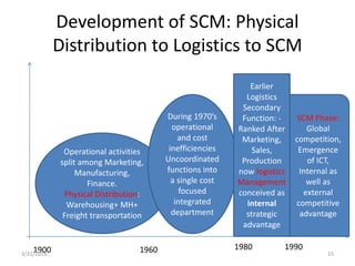 Development of SCM: Physical
Distribution to Logistics to SCM
1900 1960 1980 1990
-
Operational activities
split among Marketing,
Manufacturing,
Finance.
Physical Distribution:
Warehousing+ MH+
Freight transportation
During 1970’s
operational
and cost
inefficiencies
Uncoordinated
functions into
a single cost
focused
integrated
department
Earlier
Logistics
Secondary
Function: -
Ranked After
Marketing,
Sales,
Production
now logistics
Management
conceived as
internal
strategic
advantage
SCM Phase:
Global
competition,
Emergence
of ICT,
Internal as
well as
external
competitive
advantage
3/31/2016 15
 