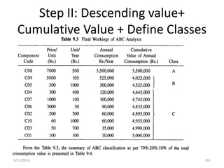 Step II: Descending value+
Cumulative Value + Define Classes
3/31/2016 152
 