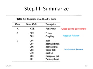 Step III: Summarize
3/31/2016 153
Close day to day control
Regular Review
Infrequent Review
 