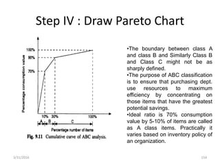 Step IV : Draw Pareto Chart
3/31/2016 154
•The boundary between class A
and class B and Similarly Class B
and Class C might not be as
sharply defined.
•The purpose of ABC classification
is to ensure that purchasing dept.
use resources to maximum
efficiency by concentrating on
those items that have the greatest
potential savings.
•Ideal ratio is 70% consumption
value by 5-10% of items are called
as A class items. Practically it
varies based on inventory policy of
an organization.
 