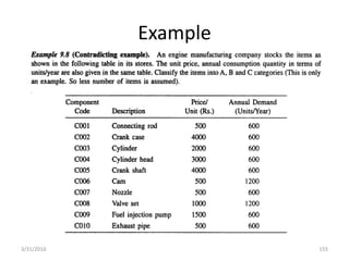 Example
3/31/2016 155
 