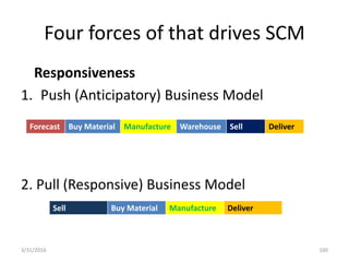 Four forces of that drives SCM
Responsiveness
1. Push (Anticipatory) Business Model
2. Pull (Responsive) Business Model
3/31/2016 160
Forecast Buy Material Manufacture Warehouse Sell Deliver
Sell Buy Material Manufacture Deliver
 