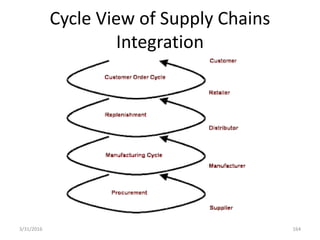 Cycle View of Supply Chains
Integration
3/31/2016 164
 