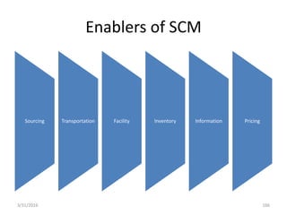 Enablers of SCM
Sourcing Transportation Facility Inventory Information Pricing
3/31/2016 166
 