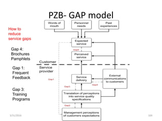 PZB- GAP model
3/31/2016 169
Gap 1:
Frequent
Feedback
Gap 3:
Training
Programs
Gap 4:
Brochures
Pamphlets
How to
reduce
service gaps
 