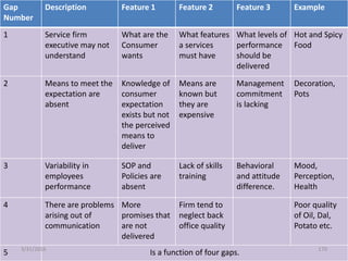 Gap
Number
Description Feature 1 Feature 2 Feature 3 Example
1 Service firm
executive may not
understand
What are the
Consumer
wants
What features
a services
must have
What levels of
performance
should be
delivered
Hot and Spicy
Food
2 Means to meet the
expectation are
absent
Knowledge of
consumer
expectation
exists but not
the perceived
means to
deliver
Means are
known but
they are
expensive
Management
commitment
is lacking
Decoration,
Pots
3 Variability in
employees
performance
SOP and
Policies are
absent
Lack of skills
training
Behavioral
and attitude
difference.
Mood,
Perception,
Health
4 There are problems
arising out of
communication
More
promises that
are not
delivered
Firm tend to
neglect back
office quality
Poor quality
of Oil, Dal,
Potato etc.
5 Is a function of four gaps.3/31/2016 170
 