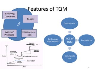 Features of TQM
4C’s of
TQM
Commitment
Competence
Communica
tion
Continuous
Improvement
3/31/2016 29
Satisfying
Customers
Systems/
Processes
People
Improvement
Tools
Innovation
 