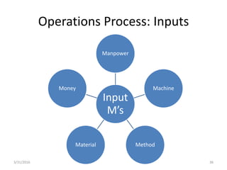 Operations Process: Inputs
Input
M’s
Manpower
Machine
MethodMaterial
Money
3/31/2016 36
 