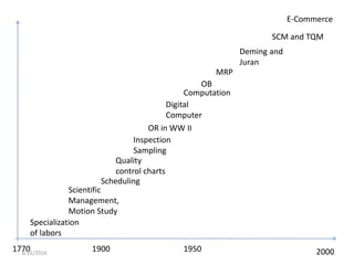 Specialization
of labors
1770 1900 1950 2000
E-Commerce
Scientific
Management,
Motion Study
Quality
control charts
OR in WW II
Digital
Computer
SCM and TQM
Deming and
Juran
MRP
Scheduling
Inspection
Sampling
OB
Computation
3/31/2016 4
 