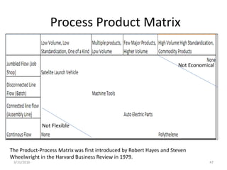 Process Product Matrix
3/31/2016 47
Not Economical
Not Flexible
The Product-Process Matrix was first introduced by Robert Hayes and Steven
Wheelwright in the Harvard Business Review in 1979.
 