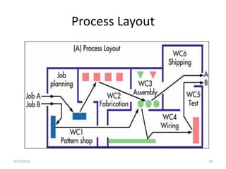 Process Layout
3/31/2016 56
 