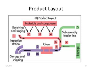 Product Layout
3/31/2016 57
 