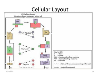 Cellular Layout
3/31/2016 59
 