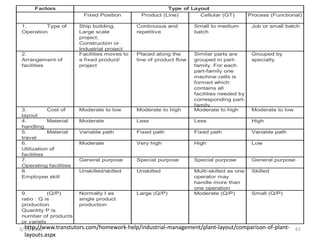 3/31/2016 61
Factors
Fixed Position Product (Line) Cellular (GT) Process (Functional)
1. Type of
Operation
Ship building,
Large scale
project,
Construction or
Industrial project
Continuous and
repetitive
Small to medium
batch
Job or small batch
2.
Arrangement of
facilities
Facilities moves to
a fixed product/
project
Placed along the
line of product flow
Similar parts are
grouped in part-
family. For each
part-family one
machine cells is
formed which
contains all
facilities needed by
corresponding part-
family.
Grouped by
specialty
3. Cost of
layout
Moderate to low Moderate to high Moderate to high Moderate to low
4. Material
handling
Moderate Less Less High
5. Material
travel
Variable path Fixed path Fixed path Variable path
6.
Utilization of
facilities
Moderate Very high High Low
7.
Operating facilities
General purpose Special purpose Special purpose General purpose
8.
Employee skill
Unskilled/skilled Unskilled Multi-skilled as one
operator may
handle more than
one operation
Skilled
9. (Q/P)
ratio : Q is
production
Quantity P is
number of products
or variety
Normally I as
single product
production
Large (Q/P) Moderate (Q/P) Small (Q/P)
Type of Layout
http://www.transtutors.com/homework-help/industrial-management/plant-layout/comparison-of-plant-
layouts.aspx
 