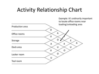 Production area
Office rooms
Storage
Dock area
Locker room
Tool room
A A
A
O
O
U
O
O
U
U
U
U
E
X
I
Activity Relationship Chart
Example: It’s ordinarily important
to locate office rooms near
loading/unloading area
 