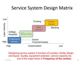 Service System Design Matrix
3/31/2016 67
Low
High
LaborIntensity
LowHigh Customization
Professional
Service
Service Shop
Mass
Service
Service
Factory
Doctor,
Financial Analyst
College,
Hospitals
Banking
Trucking
Designing service system is function of Location, facility design
and layout, Quality, equipment selection, service capacity etc.
one of the major factor is Frequency of the contact.
 