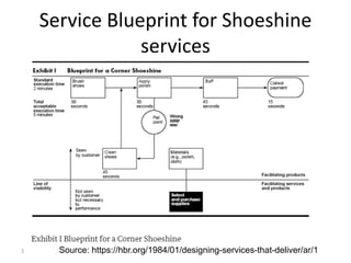 Service Blueprint for Shoeshine
services
3/31/2016 73Source: https://hbr.org/1984/01/designing-services-that-deliver/ar/1
 