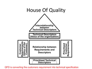 House Of Quality
Technical Descriptors
(Voice of the organization)
Prioritized Technical
Descriptors
Interrelationship
between
Technical Descriptors
Customer
Requirements
(Voiceofthe
Customer)
Prioritized
Customer
Requirements
Relationship between
Requirements and
Descriptors
QFD is converting the customers requirement into technical specification
 