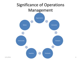Significance of Operations
Management
Organization
Consumer
Investors
EmployeeSuppliers
Community
Nation
3/31/2016 8
 