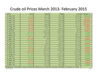 Crude oil Prices March 2013- February 2015
3/31/2016 84
 