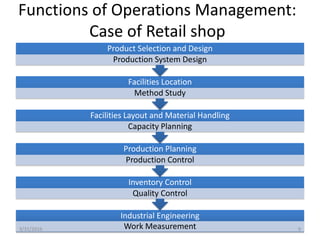 Functions of Operations Management:
Case of Retail shop
Industrial Engineering
Work Measurement
Inventory Control
Quality Control
Production Planning
Production Control
Facilities Layout and Material Handling
Capacity Planning
Facilities Location
Method Study
Product Selection and Design
Production System Design
3/31/2016 9
 