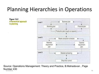 Planning Hierarchies in Operations
3/31/2016 96
Source: Operations Management: Theory and Practice, B.Mahadevan , Page
Number 430
 
