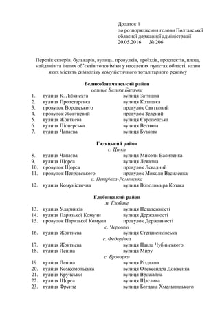 Додаток 1
до розпорядження голови Полтавської
обласної державної адміністрації
20.05.2016 № 206
Перелік скверів, бульварів, вулиць, провулків, проїздів, проспектів, площ,
майданів та інших об’єктів топоніміки у населених пунктах області, назви
яких містять символіку комуністичного тоталітарного режиму
Великобагачанський район
селище Велика Багачка
1. вулиця К. Лібкнехта вулиця Затишна
2. вулиця Пролетарська вулиця Козацька
3. провулок Воровського провулок Святковий
4. провулок Жовтневий провулок Зелений
5. вулиця Жовтнева вулиця Європейська
6. вулиця Піонерська вулиця Весняна
7. вулиця Чапаєва вулиця Бузкова
Гадяцький район
с. Ціпки
8. вулиця Чапаєва вулиця Миколи Василенка
9. вулиця Щорса вулиця Левадна
10. провулок Щорса провулок Левадний
11. провулок Петровського провулок Миколи Василенка
с. Петрівка-Роменська
12. вулиця Комуністична вулиця Володимира Козака
Глобинський район
м. Глобине
13. вулиця Ударників вулиця Незалежності
14. вулиця Паризької Комуни вулиця Державності
15. провулок Паризької Комуни провулок Державності
с. Черевані
16. вулиця Жовтнева вулиця Степаненківська
с. Федорівка
17. вулиця Жовтнева вулиця Павла Чубинського
18. вулиця Леніна вулиця Миру
с. Броварки
19. вулиця Леніна вулиця Різдвяна
20. вулиця Комсомольська вулиця Олександра Довженка
21. вулиця Крупської вулиця Врожайна
22. вулиця Щорса вулиця Щаслива
23. вулиця Фрунзе вулиця Богдана Хмельницького
 